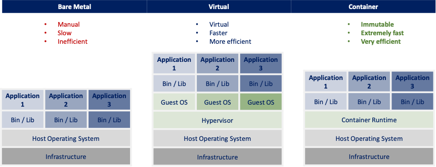  Bare Metal vs Container vs Virtual Machine